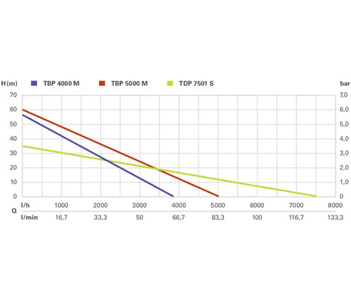 Diagramme des performances des pompes TBP 4000 M, TBP 5000 M et TDP 7501 S