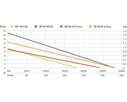 Diagramm mit Leistungsdaten für verschiedene Pumpenmodelle