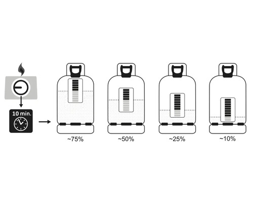 Illustration zur Anzeige des Füllstands einer Gasflasche nach einer Brenndauer von zehn Minuten