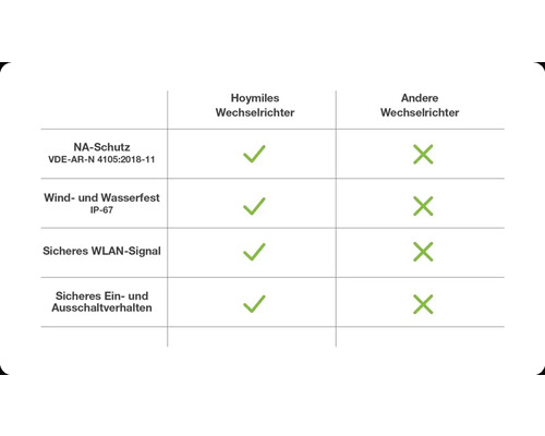 Vergleichstabelle Hoymiles Wechselrichter mit anderen Wechselrichtern: NA-Schutz, Wind- und Wasserfestigkeit, WLAN-Signal, Ein- und Ausschaltverhalten
