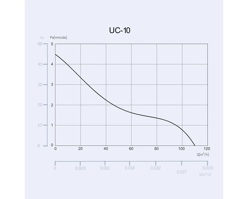 Diagramme UC-10