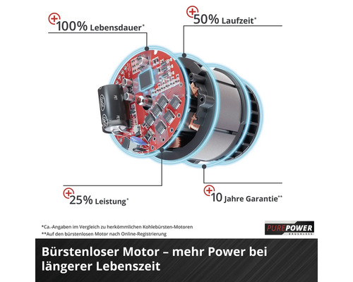 Explosionsdarstellung eines bürstenlosen Motors mit Angaben zu Lebensdauer, Laufzeit, Leistung und Garantie.