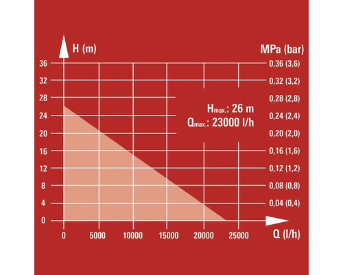 Diagramm mit Pumpenkennlinie, maximal 26 Meter Förderhöhe und 23000 Liter pro Stunde Fördermenge