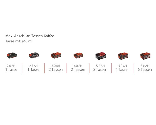 Grafik, die die maximale Anzahl an Tassen Kaffee zeigt, die mit verschiedenen Akkukapazitäten möglich sind
