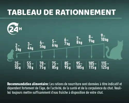 Tableau de rationnement pour aliments pour chats avec indication de poids