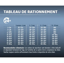 Tableau d''alimentation pour chiens avec recommandations d''alimentation selon l''âge et le poids