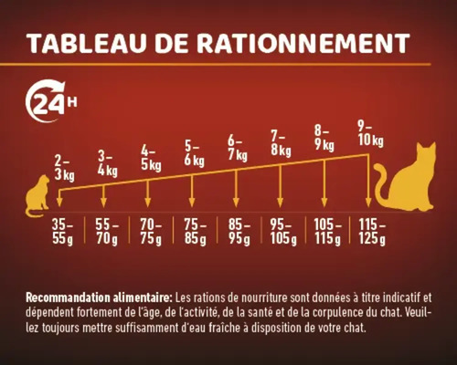 Tableau de rationnement pour chat indiquant les quantités de nourriture en fonction du poids du chat.