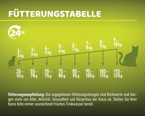 Fütterungstabelle für Katzen mit Fütterungsempfehlung