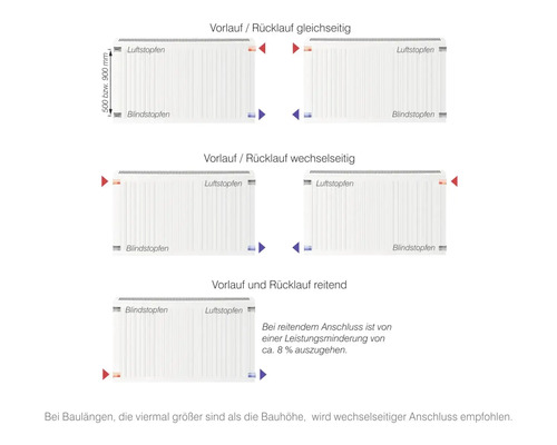 Anschlussschema für Heizkörper mit Vorlauf und Rücklauf