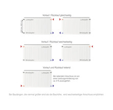 Heizkörperanschlussarten Schema