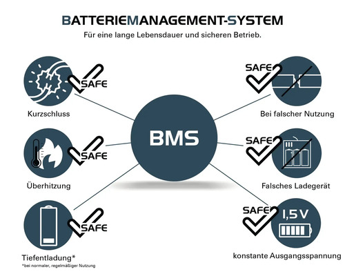 Batteriemanagementsystem Funktionen zum Schutz vor Kurzschluss, Überhitzung, Tiefentladung, falscher Nutzung, falschem Ladegerät und für konstante Ausgangsspannung