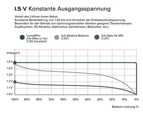 Diagramm zur konstanten Ausgangsspannung verschiedener Batterietypen: Lithium Ionen Akku, Alkaline Batterie und Nickel Metallhydrid Akku.