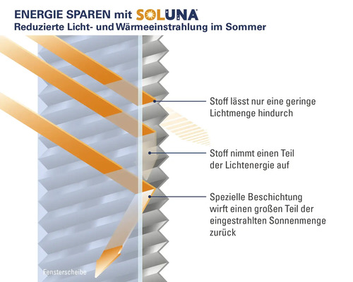 Schema, das die Funktionsweise einer Soluna Jalousie zur Reduzierung der Lichteinstrahlung darstellt.