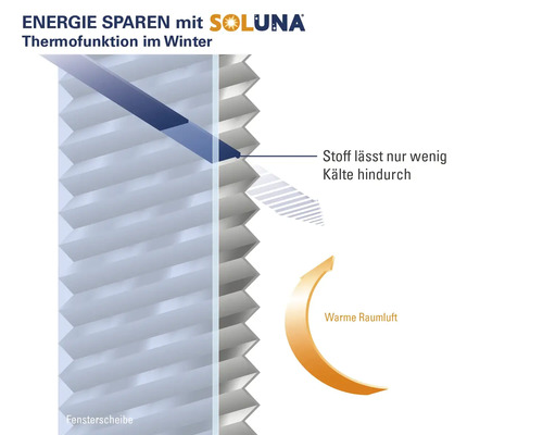 Illustration der Thermofunktion eines Soluna Plissees zur Energieeinsparung im Winter