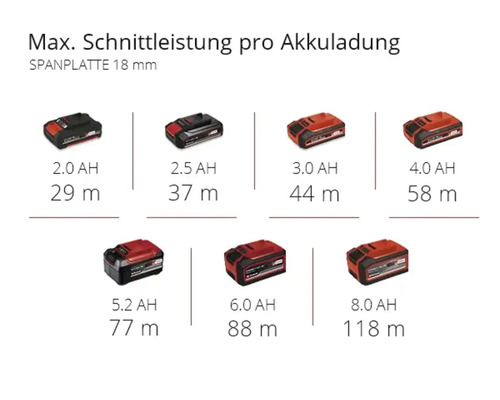 Performance de coupe maximale par charge de batterie pour panneaux de particules de 18 millimètres avec différentes spécifications d'ampères-heures