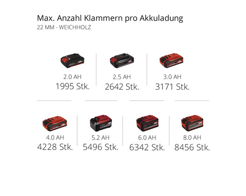 Maximale Anzahl Klammern pro Akkuladung für 22 Millimeter Weichholz, verschiedene Akkuvarianten
