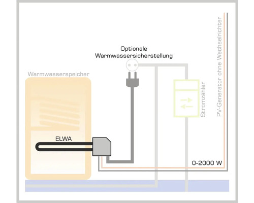 Schéma d''une sécurité d''eau chaude en option avec chauffe-eau, ELWA, compteur électrique et générateur photovoltaïque sans onduleur