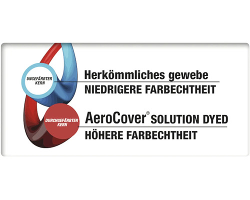 Darstellung des Unterschieds zwischen herkömmlichem Gewebe mit geringerer Farbechtheit und AeroCover Solution Dyed Gewebe mit höherer Farbechtheit