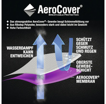 AeroCover Funktionsprinzip: Atmungsaktives Gewebe schützt vor Schimmel, Ribstop Polyester ist leichtgewichtig und farbecht. Wasserdampf kann entweichen, Schutz vor Schmutz und Regen durch die oberste Gewebeschicht und die AeroCover Membran.