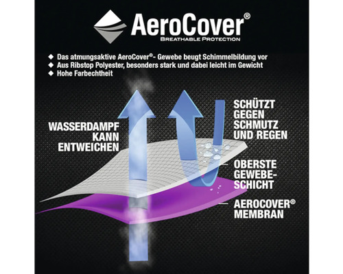 AeroCover Funktionsprinzip: Atmungsaktives Gewebe schützt vor Schimmel, Ribstop Polyester ist leichtgewichtig und farbecht. Wasserdampf kann entweichen, Schutz vor Schmutz und Regen durch die oberste Gewebeschicht und die AeroCover Membran.