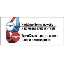 Darstellung von Stofffasern mit ungefärbtem und durchgefärbtem Kern zur Verdeutlichung der Farbechtheit