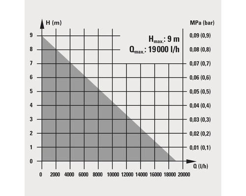 Diagramm mit maximaler Förderhöhe von 9 Metern und maximaler Fördermenge von 19000 Litern pro Stunde