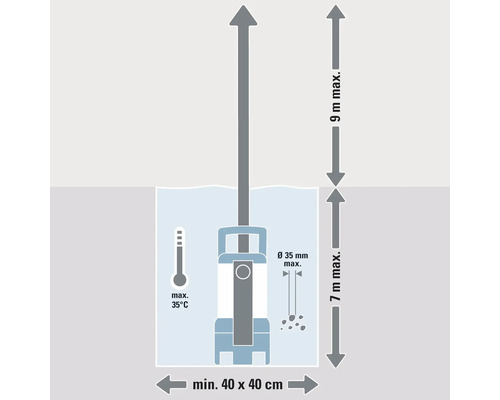 Darstellung einer Tauchpumpe mit technischen Spezifikationen zu Einsatztiefe und -bereich.
