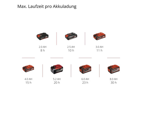Batteries avec différentes autonomies maximales par charge