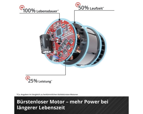 Innenansicht eines bürstenlosen Motors mit Hinweisen zur Lebensdauer, Laufzeit und Leistung