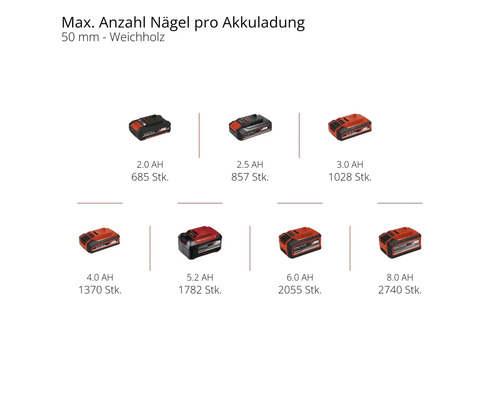 Übersicht der maximalen Anzahl Nägel pro Akkuladung für Elektrowerkzeug-Akkus