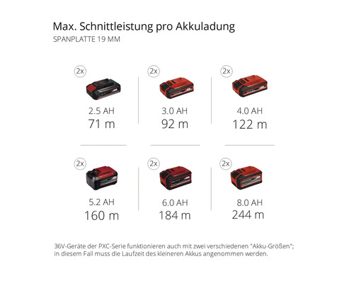 Maximale Schnittleistung pro Akkuladung für 19 mm Spanplatten mit verschiedenen Akkuvarianten.