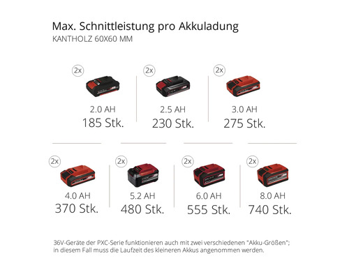 Übersicht über die maximale Schnittleistung verschiedener Akkuladungen