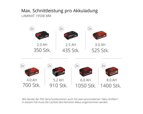 Maximale Schnittleistung pro Akkuladung mit verschiedenen Akkugrößen.