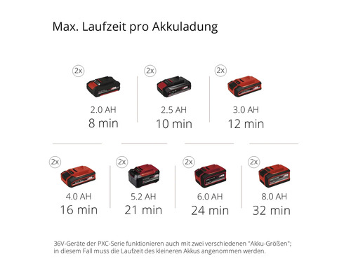 Maximale Laufzeit pro Akkuladung für verschiedene Akkugrößen dargestellt.