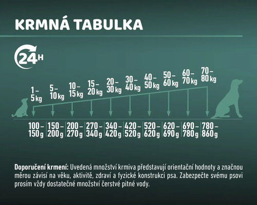 Fütterungstabelle für Hunde nach Gewicht.