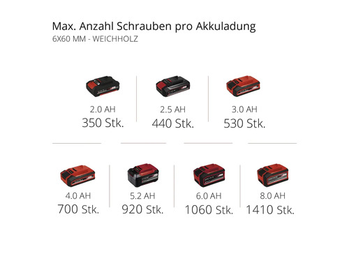 Maximale Anzahl Schrauben pro Akkuladung für Akkuschrauber