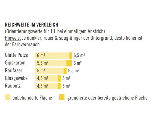 Reichweite im Vergleichstabelle für verschiedene Untergründe und deren Farbverbrauch.