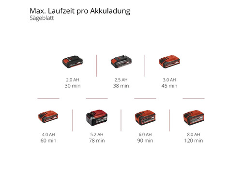 Maximale Laufzeit pro Akkuladung für ein Sägeblatt mit verschiedenen Akku-Kapazitäten und Laufzeiten