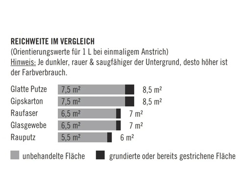 Vergleich der Reichweite von Farbe auf verschiedenen Untergründen, inklusive Glatte Putze, Gipskarton, Raufaser, Glasgewebe und Rauputz, jeweils mit Angabe der Reichweite für unbehandelte sowie grundierte oder gestrichene Flächen.