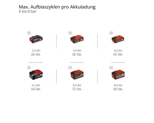 Graphique d''informations sur le nombre maximal de cycles de gonflage par charge de batterie