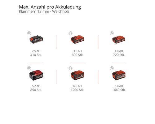 Nombre maximal par charge de batterie avec des agrafes de 13 millimètres dans du bois tendre