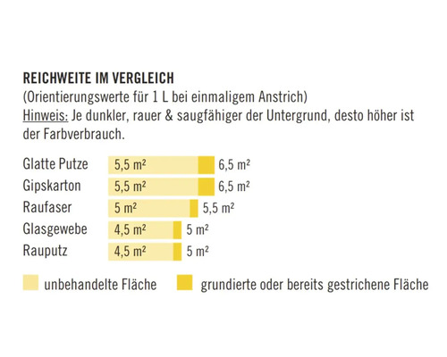 Reichweitenvergleich für verschiedene Untergründe und Anstriche.