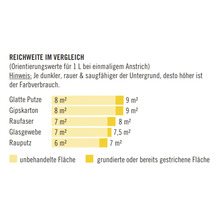 Reichweitenvergleich für verschiedene Untergründe und Anstriche
