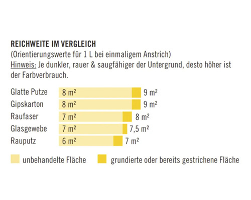 Reichweitenvergleich für Farbe auf verschiedenen Untergründen