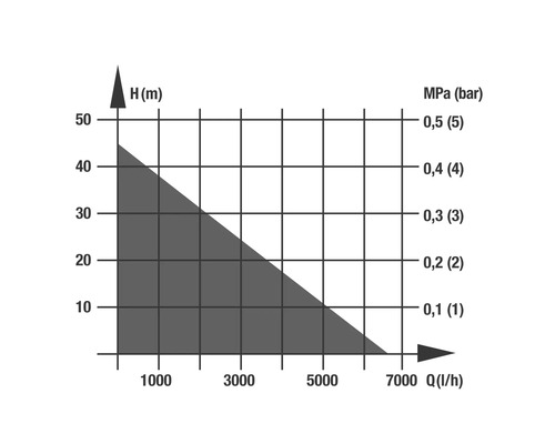 Diagramme avec débit en litres par heure et hauteur de refoulement en mètres