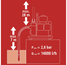 Dessin technique d une pompe de jardin avec donnees de performance : hauteur de refoulement maximale 28 metres, hauteur d aspiration 7 metres.