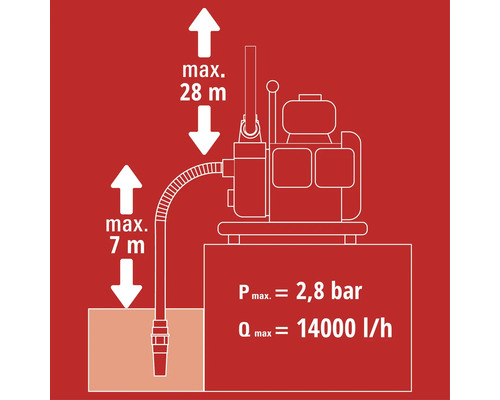 Dessin technique d une pompe de jardin avec donnees de performance : hauteur de refoulement maximale 28 metres, hauteur d aspiration 7 metres.