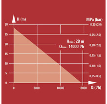Diagramme de performance d'une pompe avec hauteur manométrique en mètres et débit en litres par heure.