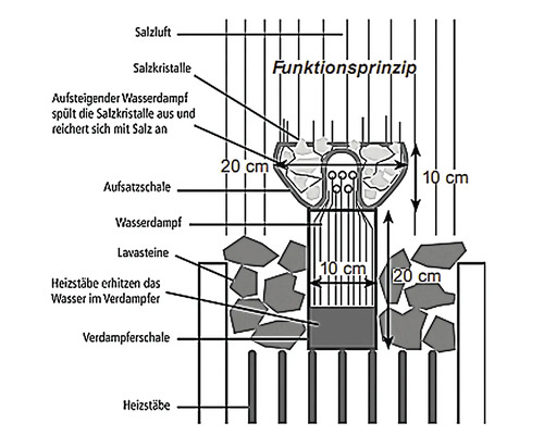 Funktionsprinzip einer Salzkristallverdampferschale mit Heizstäben und Lavasteinen.