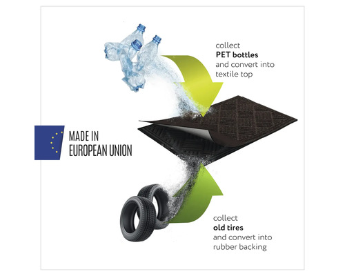 Processus de fabrication d''un paillasson : les bouteilles en PET sont transformées en surfaces textiles et les vieux pneus en revêtements en caoutchouc.